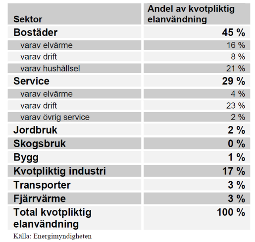 Figur 2 Fördelning av alla kontrakt slutna under år 2008. Källa SKM Elkunder är ingen homogen grupp utan består av allt från industrikunder till lägenhetskunder.