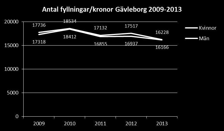 4.2. Tandhälsa vuxna Kariesbehandling Planeringsunderlaget beskriver förekomsten av behandling av kariesskada genom att beskriva antal patienter som fått fyllning eller krona som behandling av karies