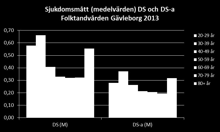 4.2. Tandhälsa vuxna Sjukdomsmått karies, Folktandvården För de vuxna som besöker Folktandvården visas i planeringsunderlaget utveckling av, och åldersfördelning, av sjudomsmått för DFT och DFS-a.