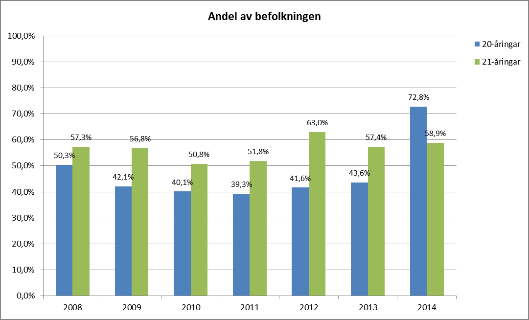 4.3. Tandvårdsbesök och tandhälsa unga vuxna Tandvårdsbesök Folktandvården I planeringsunderlaget visas besöksstatistik från Folktandvården Gävleborg för 20-21-åringar för åren 2008-2014.