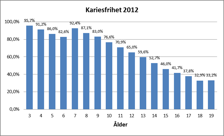 4.4. Tandvårdsbesök och tandhälsa barn och unga Andel kariesfria barn 2008-2013 Figuren nedan är från Planeringsunderlaget och visar andel kariesfria barn år 2013, fördelat per ålder 3-19 år.