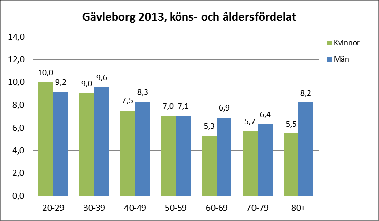 3. Tandvården i länet Hälsofrämjande arbete: kariesbehandling kombinerat med förebyggande behandling När vi fördelar andel patienter som sex månader före eller efter en behandling av kariesskada