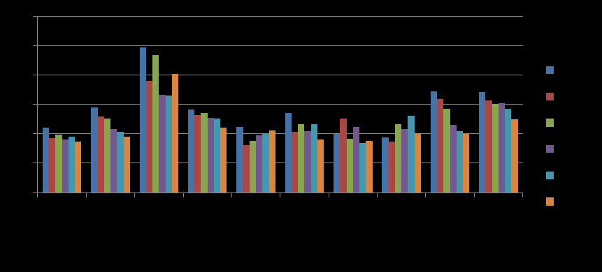 3. Tandvården i länet Säker tandvård: förskrivning av antibiotika Från data ur läkemedelsregistret, avseende antibiotika förskrivet av tandläkare, är det tydligt att nivån av antibiotikaförskrivning