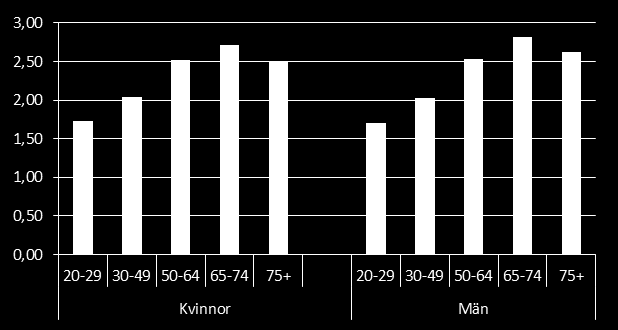 4.1. Tandvårdsbesök vuxna Tandvårdsbesök Figuren överst till höger visar hur besöksstatistiken tycks vara mer åldersbunden än könsbunden då gruppen mellan 50 och uppåt i snitt besöker tandvården