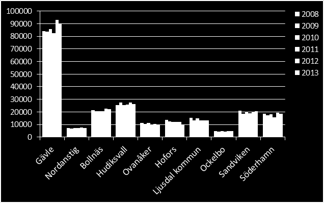 4.1. Tandvårdsbesök vuxna Besöksstatistik Folktandvården Gävleborg Omkring 60 procent av den vuxna befolkningen som besöker tandvården gör sitt besök hos Folktandvården.