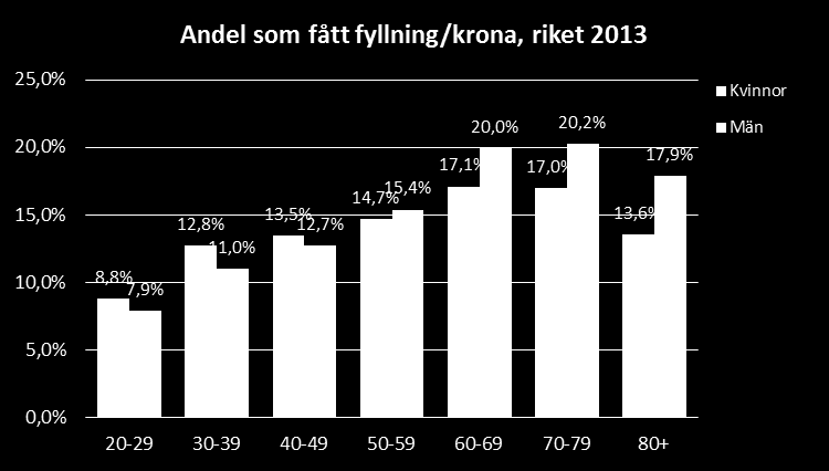 4.2. Tandhälsa vuxna Kariesbehandling, restaurativ åtgärd Karies utvecklas i allmänhet långsamt över flera år och en person med kariesskada har högre risk för att också få fler kariesskador. [3].