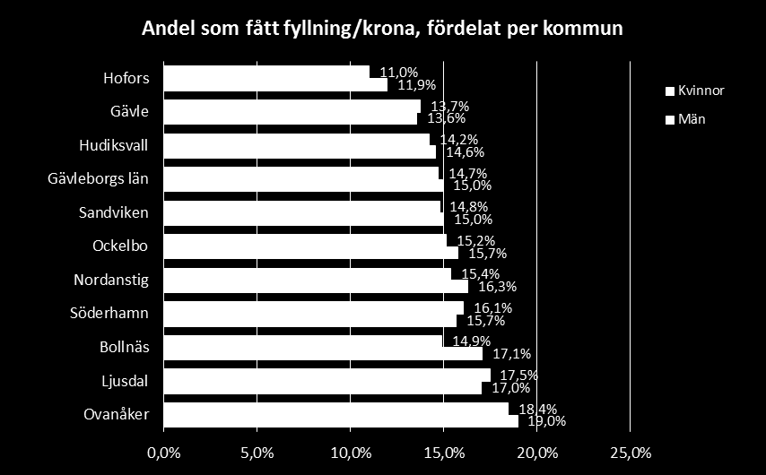 4.2. Tandhälsa vuxna Kariesbehandling, restaurativ åtgärd Figuren till höger visar andel av den vuxna befolkningen som fått behandling med fyllning eller krona på grund av karies, fördelat per län.