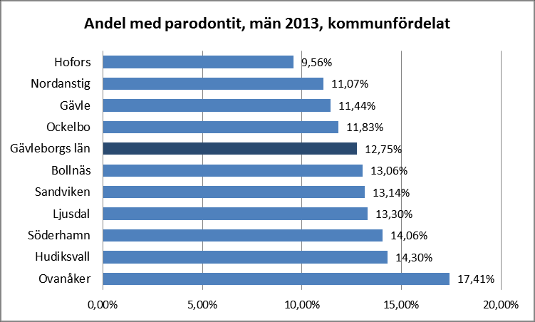 4.2. Tandhälsa vuxna Andel med parodontit Andel av befolkningen med parodontit varierar över länet. För de flesta kommuner ligger nivån av parodontit omkring 13-14 procent för både kvinnor och män.