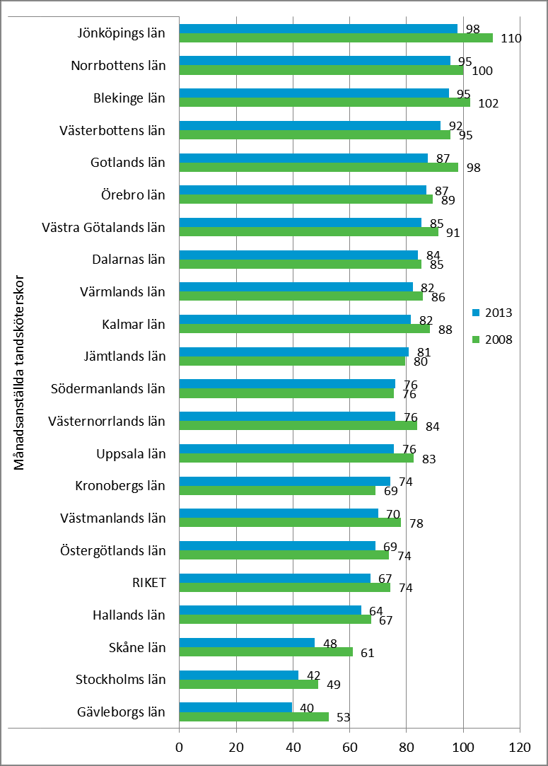 3. Tandvården i länet Personaltäthet landstingsanställda månadsarbetande I Planeringsunderlaget visas figurer som illustrerar personaltäthet av landstingsanställda tandläkare, tandhygienister samt