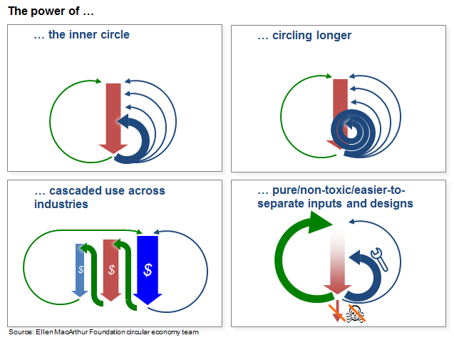 Circular Economy How does it work?