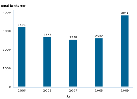 Tabellen nedan visar antalet företagskonkurser i Sverige under januari-juni för de fem senaste åren. Figur 1: Källa, UC Konkursstatistik, Företagskonkurser.