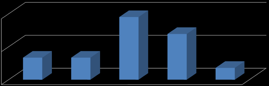 35 30 25 20 15 10 5 0 15,2% 12,1% 29,3% 34,3% 9,1% 1 Oviktigt.2.3.4 5 Avgörande för köp Högst procentandel på frågan hur viktigt det är att företaget försöker minimera giftiga utsläpp i luft och vatten hamnar på 34,3 %, på nummer 4 på skala 1-5.