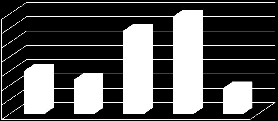 40 30 20 10 0 23,2% 17,2% 36,4% 19% 4% 35 30 25 20 15 10 5 0