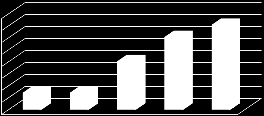 40 38,1% 27,8% 20 13,4% 13,4% 7,2% 0 40 35 30 25 20 15 10 5 0