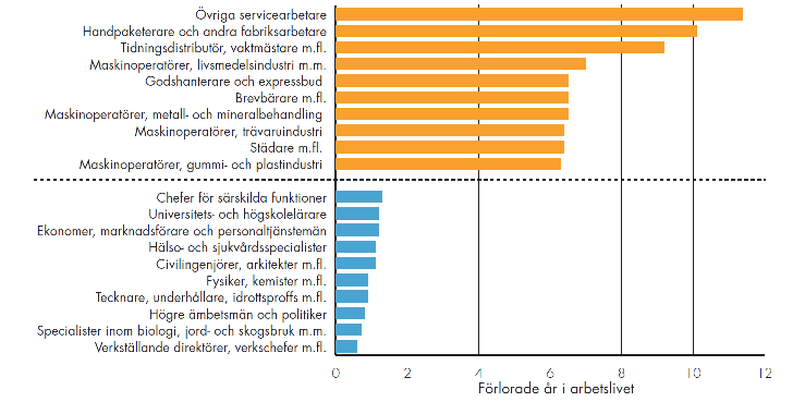 Arbetsförhållanden Tydliga skillnader arbetare/tjänstemän och kvinnor/män 50-64 år Fysisk påfrestande arbete (tungt, obekväma ställningar, repetitivt) Fysikaliska