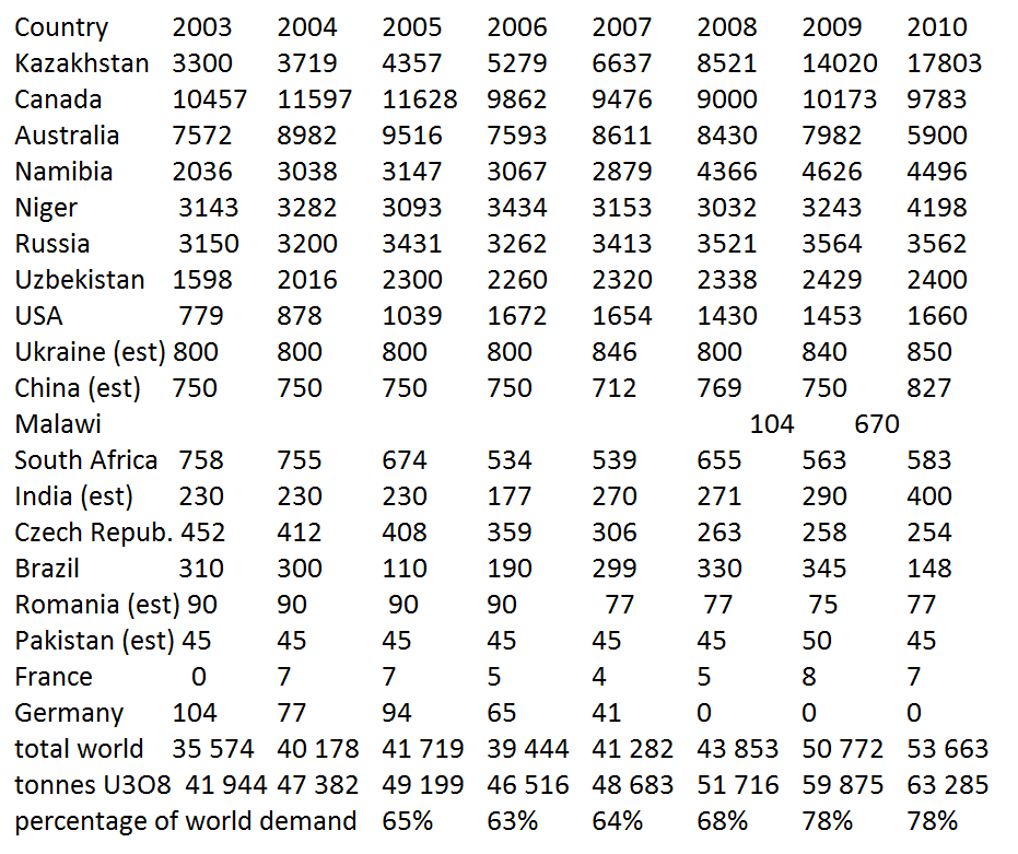 Uranproduktion Taget från : http://www.world-nuclear.org/info/inf23.