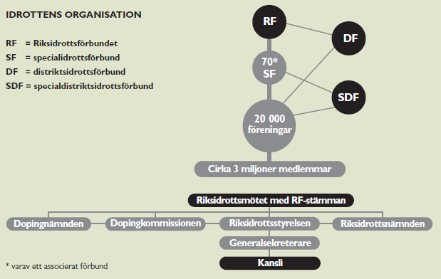 2011-05-13 Dnr 709/2009 11 (52) Bakgrund RF och idrottens organisation i Sverige 32 Idrott kan utövas i organiserad form eller i oorganiserad form.