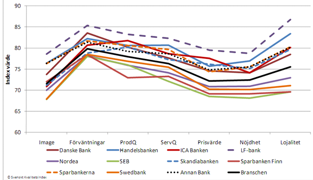 Diagrammet är skapat av Svenskt Kvalitetsindex och visar de 7 variablernas mätning för privatmarknaden under år 2009. I jämförelse med privatmarknaden ser företagsmarknaden annorlunda ut.