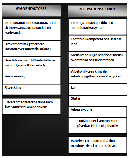 Hertzbergs motivations faktorer Tvåfaktorsteorin utvecklad av Frederick Herzberg presenteras i Hertzberg (1966) och visar samspelet mellan tillfredsställelse (hygienfaktorer) och motivation.