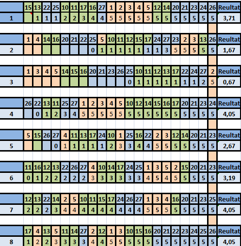 28. Tabell av svaren: Mönster: Genomsnittsvärdet är över 3 på bonuslön, aktier, Middag, blomma, biocheck och liknande, bekräftelse & uppskattning och på utbildning.