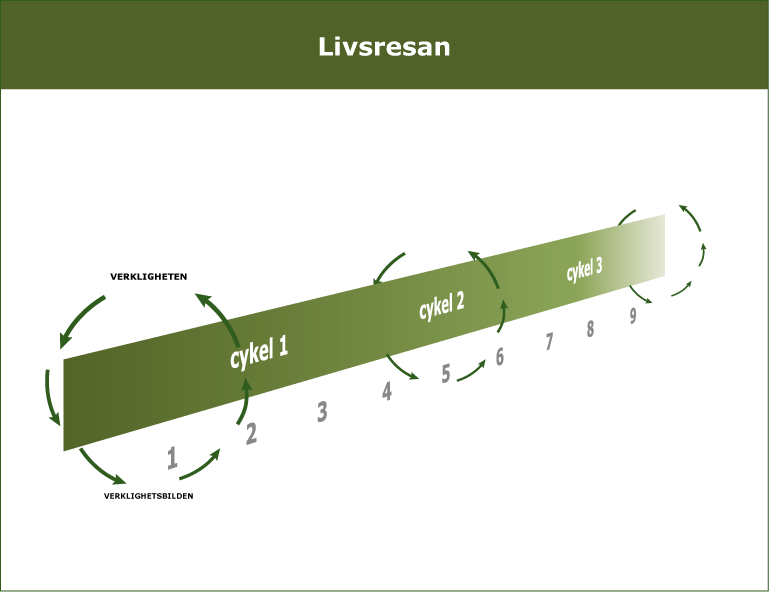 I Figur 4: Livsresan, har vi skapat en 3-dimentionell bild av hur värderingar och verklighet utvecklas.