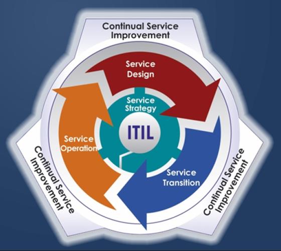 Figur 3.2: ITIL livscykeln, Service Strategy Källa: Cartlidge et al, 2007 En viktig grundförutsättning för att kunna definiera bra tjänster är att förstå kunden och dennes behov på ett bra sätt.