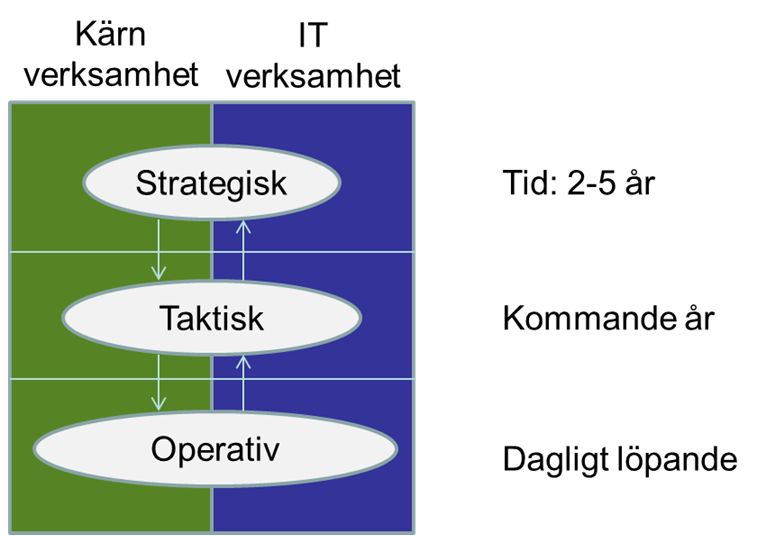 55 10.4.6 Systemförvaltningsmodell Modeller och ramverk är redskap för människor för att skapa en gemensam begreppsbild som är grund för kommunikation och styrning i en organisation.