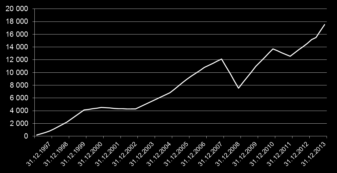 Mn euro PLACERINGSINTÄKTERNA FÖLJER ÅTER DEN LÅNGSIKTIGA TRENDEN Den kumulativa nettoavkastningen på placeringarna1997 31.12.