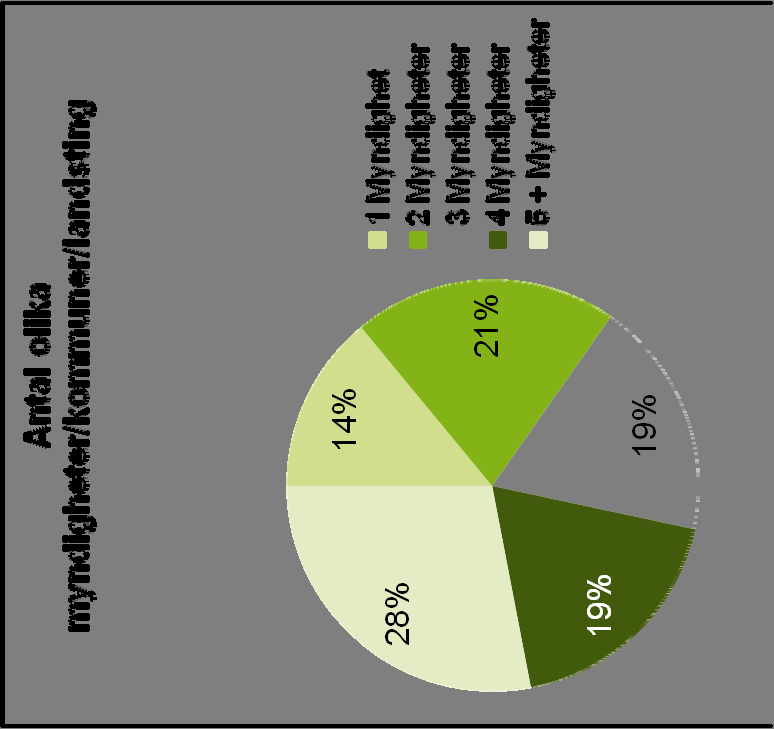 VAD? En övervägande majoritet av kunderna har kontakt med flera myndigheter under ett halvår Hur många olika myndigheter/kommuner/landsting som respondenterna angett att de har kontaktat under de