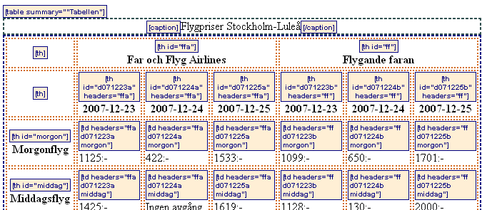 Exempel: Bilden nedan visar en tabell med rubriker i flera nivåer.