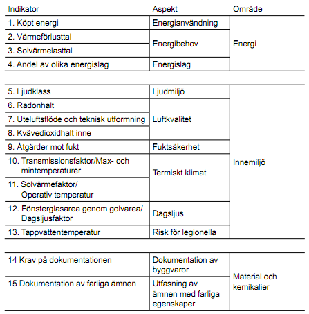 Tabell 2: Tabell som beskriver samband mellan Område, Aspekt och Indikator (Intresseförening Miljöbyggnad, 2010) För att kunna identifiera en byggnads svaga punkter och nivå i klassningssystemet,