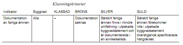5.3 Material och kemikalier 5.3.1 14. Krav på dokumentation Hus A & Hus B Insamlad data: Dokumentation saknas 11 (KMA Wäst-Bygg) 5.3.2 15.