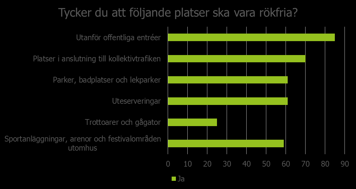 stödet för att införa rökfritt på trottoarer och gågator svagare. Oberoende av plats var äldre personer mer positiva till rökfrihet än yngre personer. Figur 3.