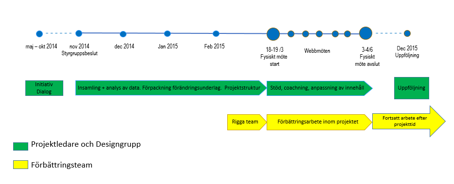 Figur 2. Arbetsprocess över tid. Konceptsamling En grov tidplan med ett inledande och ett avslutande fysiskt möte plus fem webbmöten skapades.