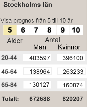 Befolkningen och riskfaktorer När du har valt population och ett aktuellt år hämtas data för befolkningsstorlek för den valda populationen och förekomst av riskfaktorer på nationell nivå automatiskt