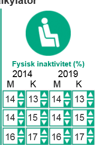 Andel med låg män i åldern 20 44, aktuellt år Andel med låg män i åldern 20 44, prognos Andel med låg kvinnor i åldern 45 64, prognos Andel med låg kvinnor i åldern 45 64, aktuellt år För det