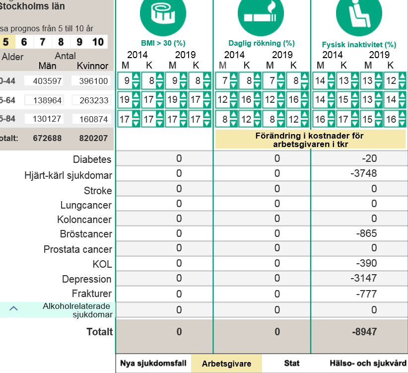 Minskning i arbetsgivarnas kostnader orsakade av hjärt-kärlsjukdom pga minskning av hur många som är fysisk inaktiva På samma sätt jobbar man med alla fönster.