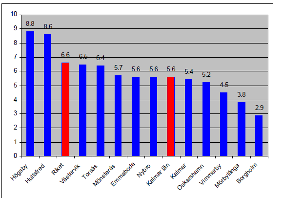 Öppet arbetslösa i åldern 16-64 var i Torsås 3,0% (4,1%) och i hela Kalmar län 3,2% (3,6%). Näringslivets utveckling har varit balanserad till det bättre.