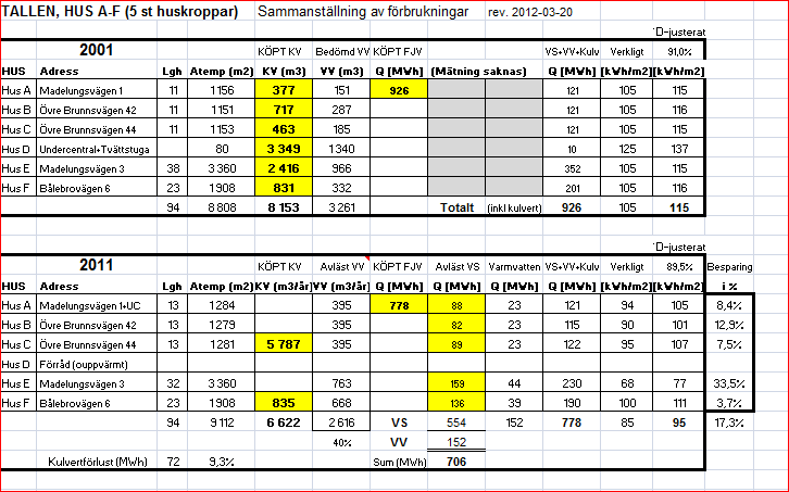 2.3 Energistatistik Ronneby Växjö Sammanfattning Energiminskningen i Ronneby till ca