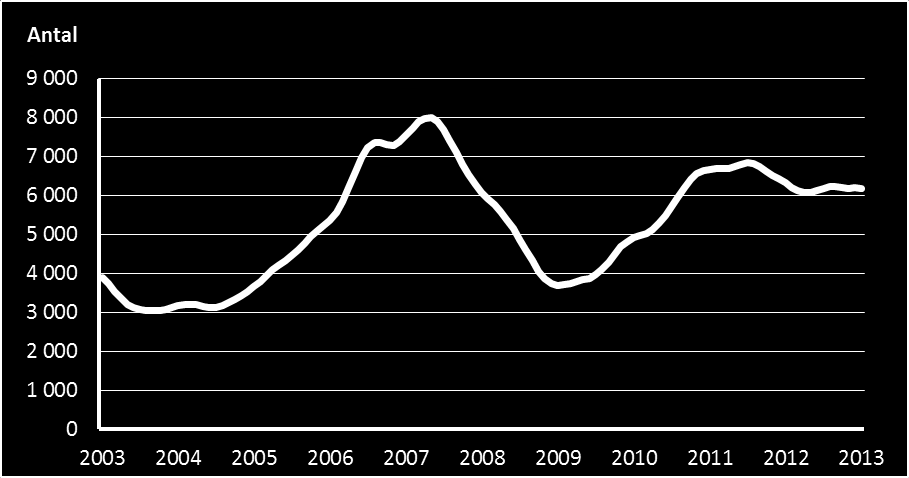 Sida: 10 av 63 turbulenta perioden halverades inflödet under loppet av ett år. Trenden vände på nytt i början av 2010 och sedan dess har uppgången i antalet anmälda platser varit påfallande.