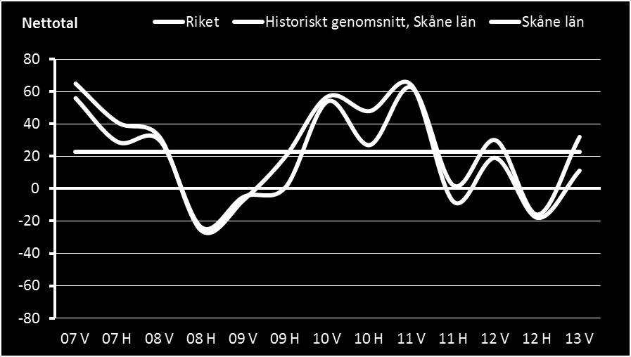 Sida: 19 av 63 helhet. Variationen mellan länets fyra delar är ganska liten, andelen är något större i sydöstra Skåne, något mindre i sydvästra Skåne.