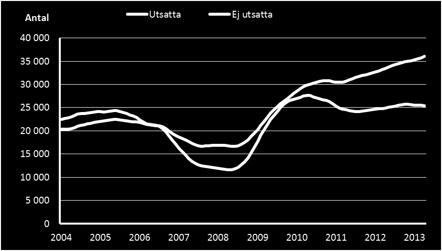 Sida: 47 av 63 Diagram 22: Antal arbetslösa i utsatta grupper och arbetslösa i ej utsatta grupper. Skåne län. Våren 2004 - våren 2013.