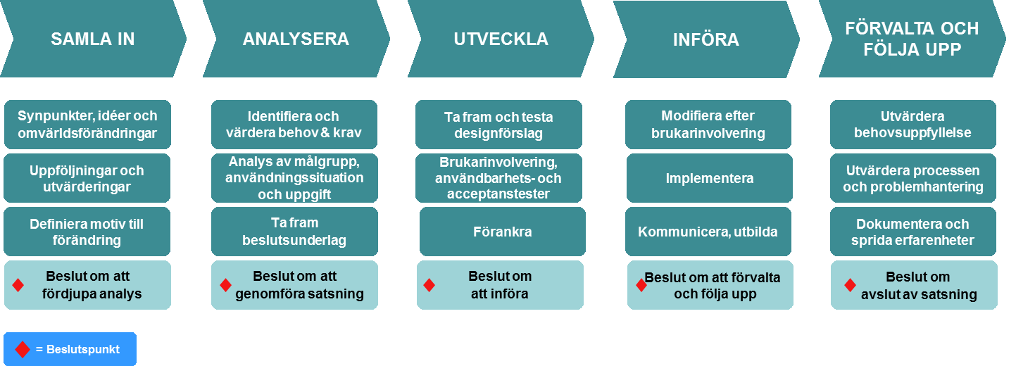 E-delegationen Vägledning för behovsdriven utveckling 2.