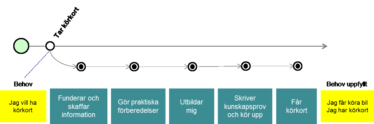 E-delegationen Vägledning för behovsdriven utveckling 2.