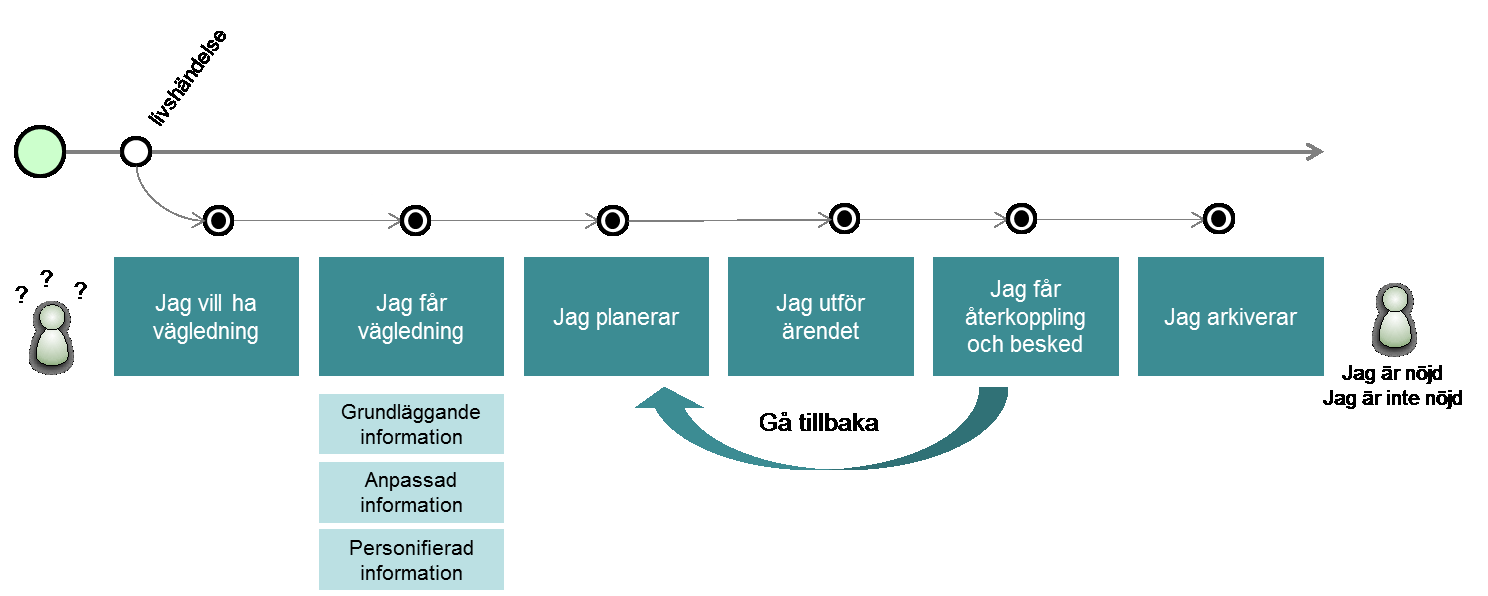 E-delegationen Vägledning för behovsdriven utveckling 2.0 71 (100) För att uppnå målbilden krävs att guiden görs utifrån hur användarbehov och möjligheter förändras.