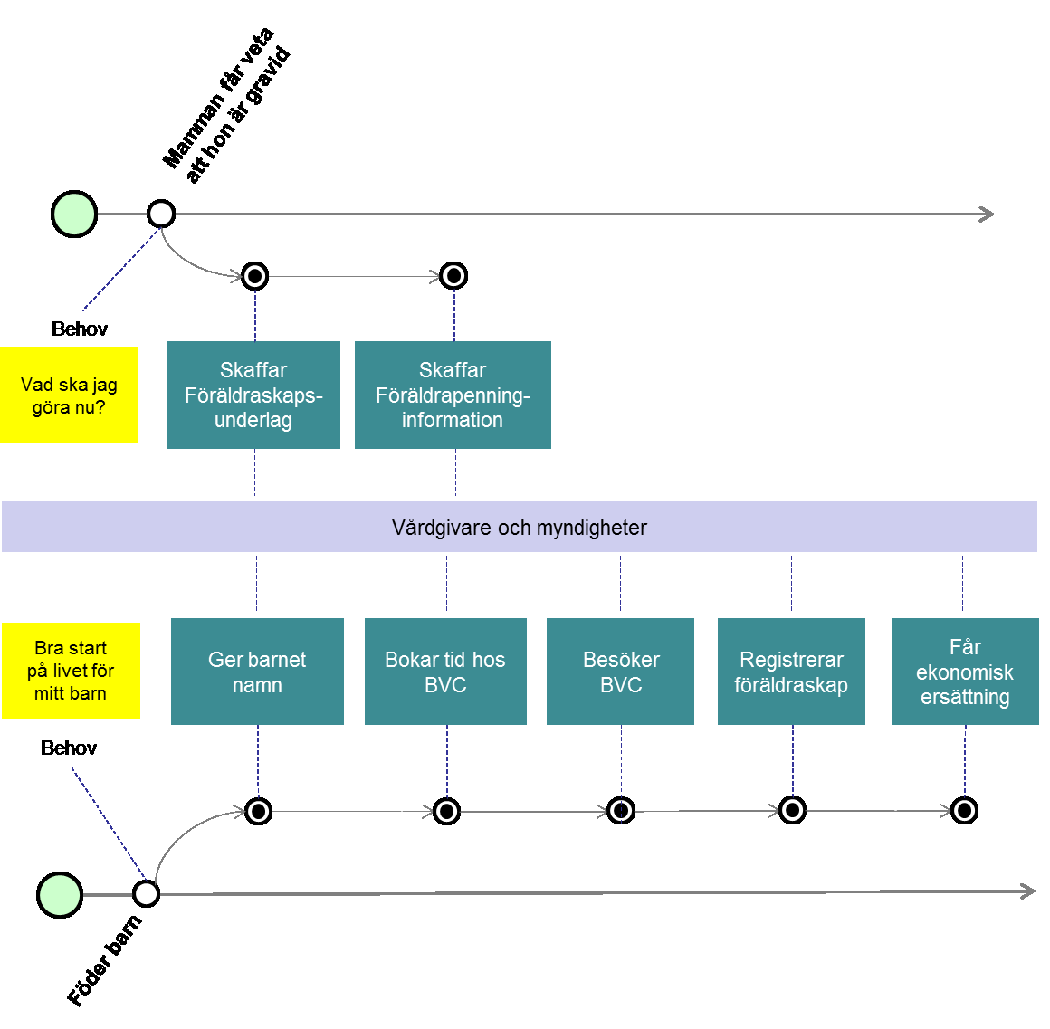 E-delegationen Vägledning för behovsdriven utveckling 2.0 77 (100) vilka kanaler användaren föredrar att använda, samt vilken information som utbyts.