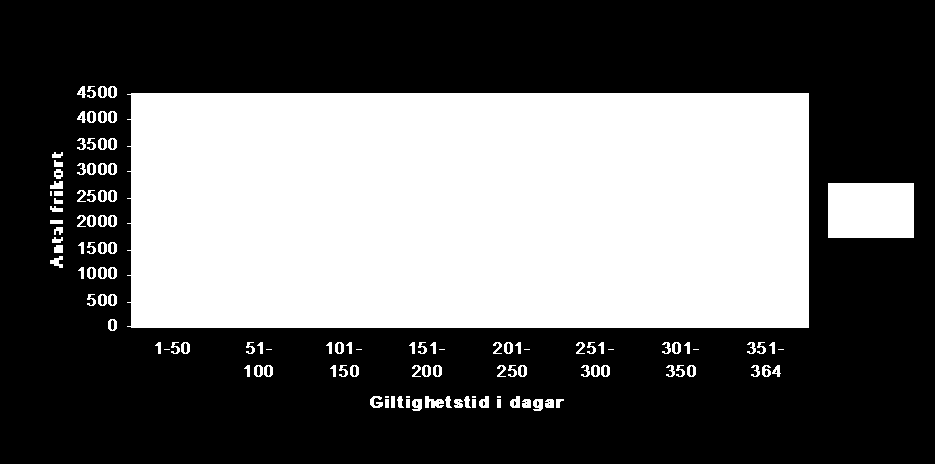 drag och finansieras genom att statens anslag till läkemedelsförmåner 1997 reduceras i motsvarande grad.