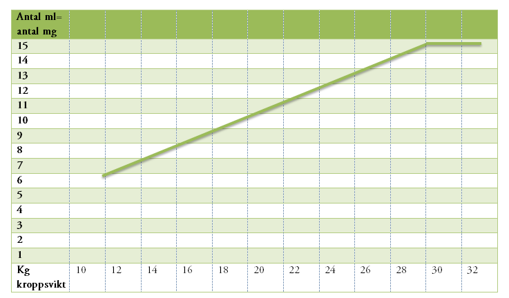 Midazolam 1 mg/ml ATL-K Förhöjd dosering, med schema och tabell, oral lösning 1 mg/ml, 0,5 mg/kg kroppsvikt. Högsta dos 15 mg = 15 ml = Maximal dos, får inte överskridas!