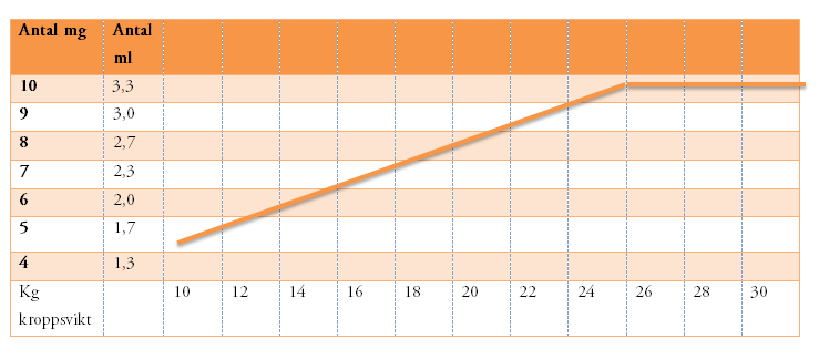 Midazolam rektalgel 3 mg/ml ATL-K Normal dosering med schema och tabell Preparat vid rektal administrering Barn 1-7 år 0,4 mg/ kg kroppsvikt, högsta dos 10 mg, motsvarar 3,3ml Kroppsvikt 10