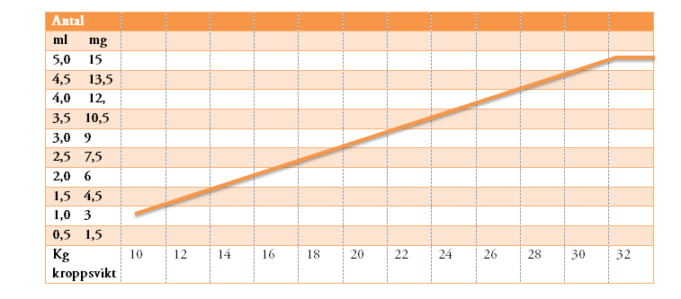 Midazolam 3 mg/ml rektalgel Förhöjd dosering som ges i undantagsfall, med schema och tabell Barn 1 till 7 år: 0,5 mg midazolam/kg kroppsvikt Högsta dos: 15 mg = 5 ml =Maximal dos får inte överskridas!